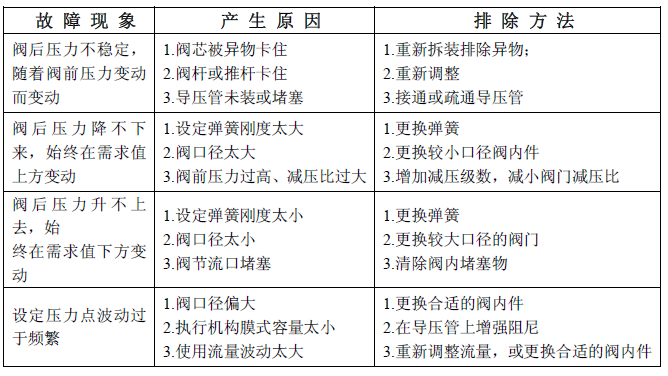 气动单座调节阀故障表 气动单座调节阀故障表