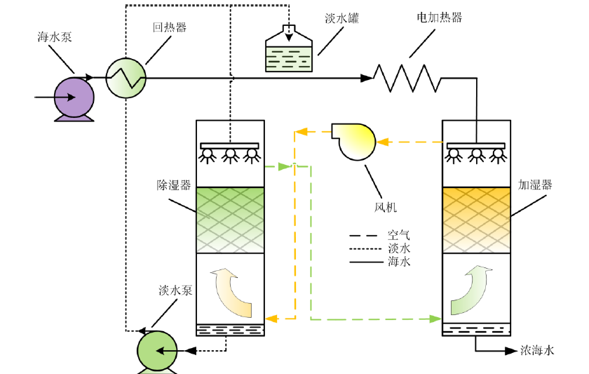 双热质耦合海水淡化装置- 双热质耦合海水淡化装置-