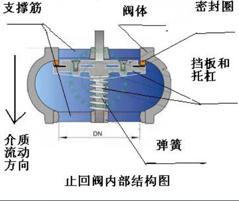 一篇文章让你看懂常用消防阀门工作原理- 一篇文章让你看懂常用消防阀门工作原理-