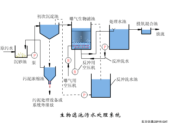看图秒懂污水处理工艺流程- 看图秒懂污水处理工艺流程-