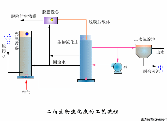看图秒懂污水处理工艺流程- 看图秒懂污水处理工艺流程-