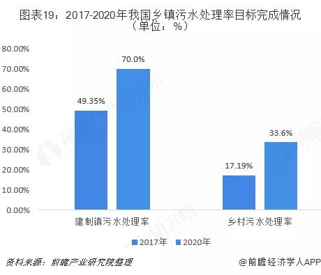村镇污水处理市场前景可观,未来千亿规模值得把握!- 村镇污水处理市场前景可观,未来千亿规模值得把握!-