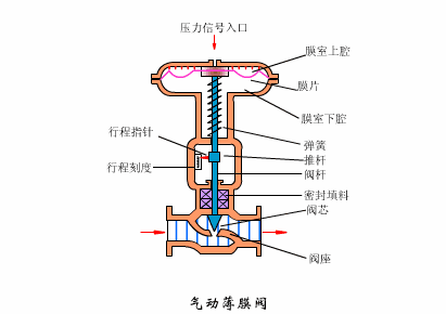 经验丨搞清控制阀故障状态,保障装置故障安全- 经验丨搞清控制阀故障状态,保障装置故障安全-