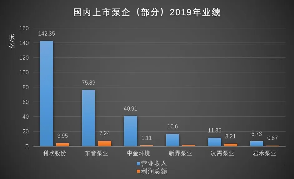 国内部分上市泵企2019年营收数据- 国内部分上市泵企2019年营收数据-