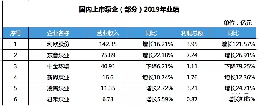 国内部分上市泵企2019年营收数据- 国内部分上市泵企2019年营收数据-