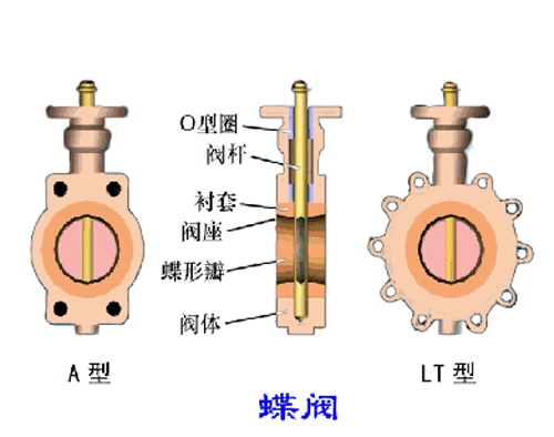 各种阀门工作原理动态图及试压方法(2)- 各种阀门工作原理动态图及试压方法(2)-