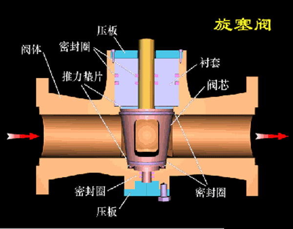 各种阀门工作原理动态图及试压方法(2)- 各种阀门工作原理动态图及试压方法(2)-