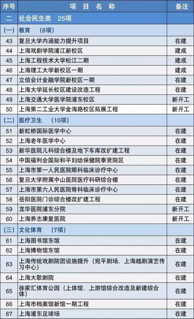 2020上海市重大建设项目清单,包含十几个水处理项目- 2020上海市重大建设项目清单,包含十几个水处理项目-