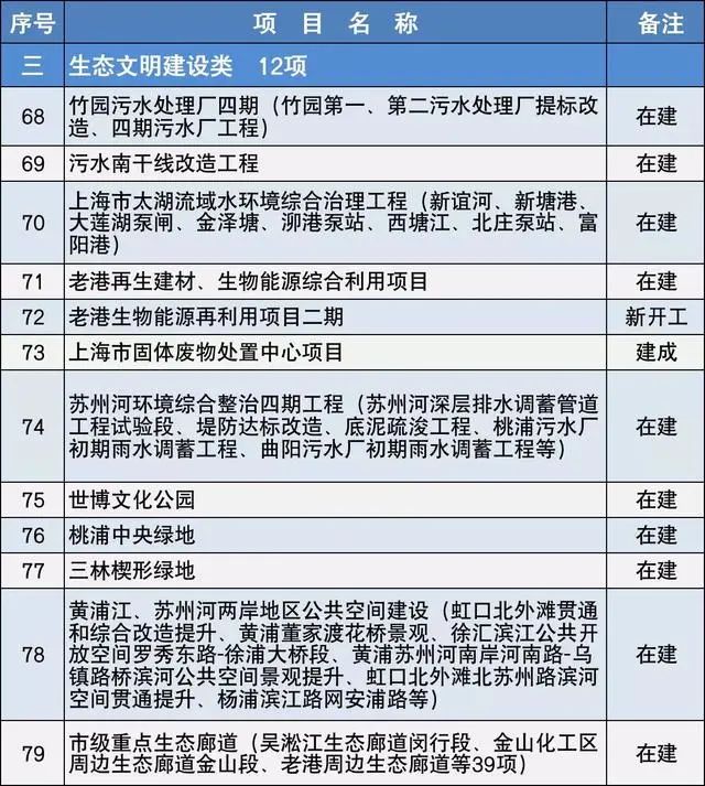 2020上海市重大建设项目清单,包含十几个水处理项目- 2020上海市重大建设项目清单,包含十几个水处理项目-