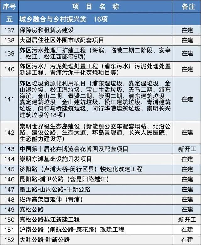 2020上海市重大建设项目清单,包含十几个水处理项目- 2020上海市重大建设项目清单,包含十几个水处理项目-