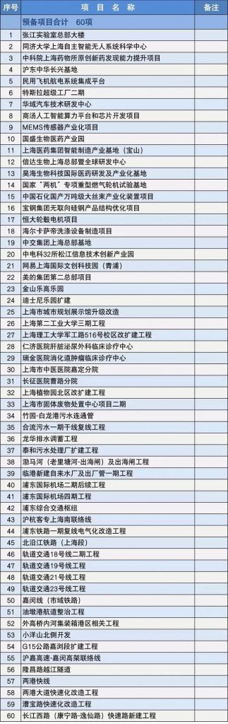 2020上海市重大建设项目清单,包含十几个水处理项目- 2020上海市重大建设项目清单,包含十几个水处理项目-