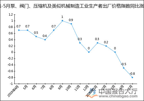 2020年1-5月泵、阀门、压缩机及类似机械制造工业生产者出厂价格指数统计分析- 2020年1-5月泵、阀门、压缩机及类似机械制造工业生产者出厂价格指数统计分析-