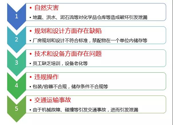 危险化学品泄漏应如何科学处置?- 危险化学品泄漏应如何科学处置?-