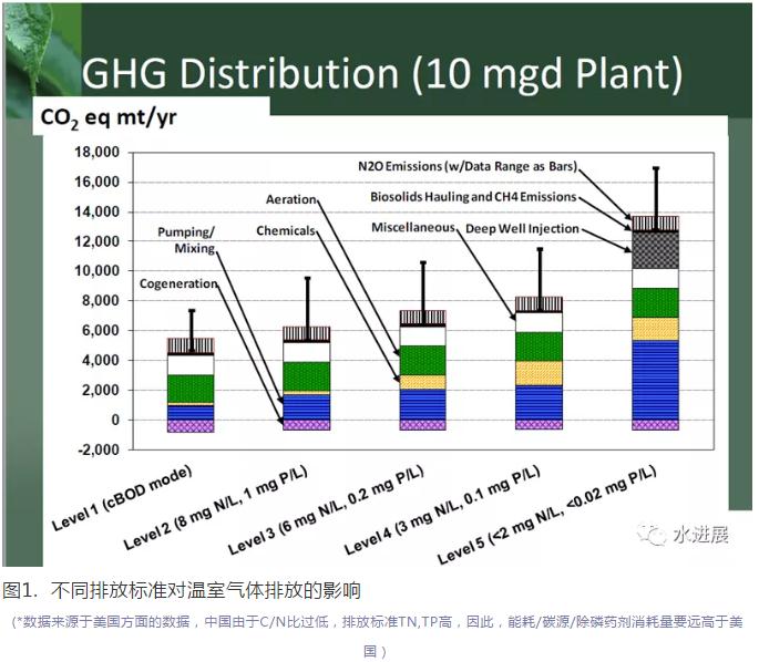 碳中和背景下 污水处理是否已陷入了技术-环境悖论?- 碳中和背景下 污水处理是否已陷入了技术-环境悖论?-